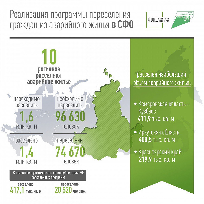 Почти 75 000 человек переселили из аварийного жилья в Сибирском федеральном округе